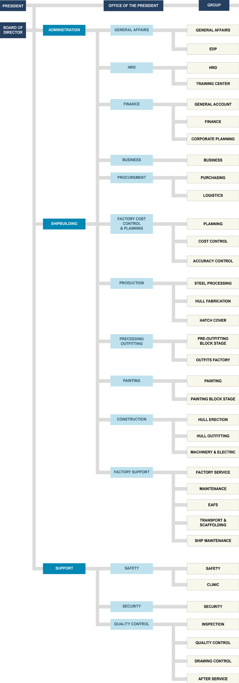 Organization Chart